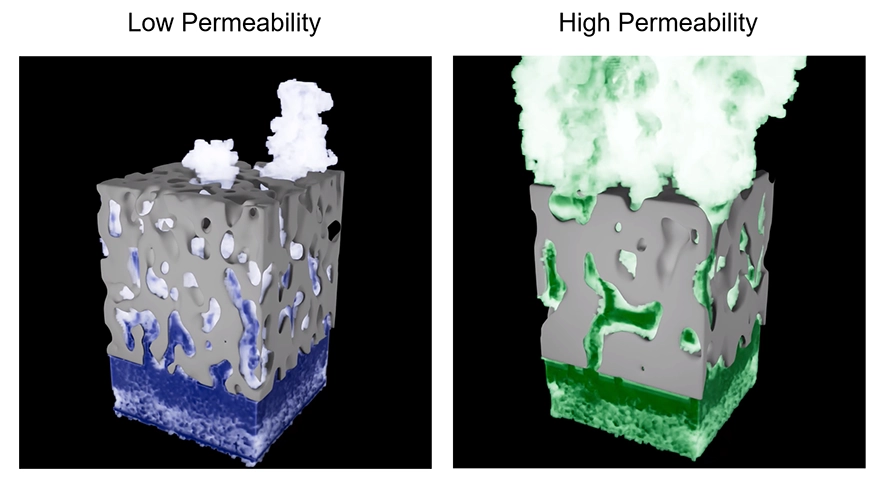Side-by-side illustration comparing low vs. high permeability in a porous block: low permeability shows limited fluid/smoke movement, while high permeability shows extensive green flow through the cut